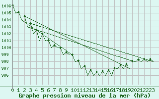 Courbe de la pression atmosphrique pour Fassberg