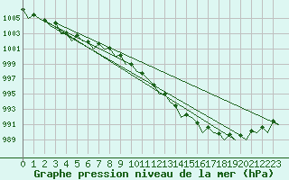 Courbe de la pression atmosphrique pour Haugesund / Karmoy