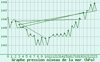 Courbe de la pression atmosphrique pour Banak