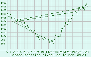 Courbe de la pression atmosphrique pour Vadso