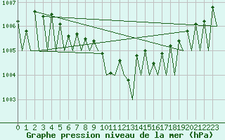 Courbe de la pression atmosphrique pour Niederstetten