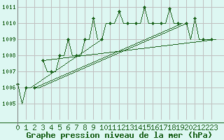 Courbe de la pression atmosphrique pour Murmansk