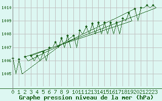 Courbe de la pression atmosphrique pour Kristiansand / Kjevik