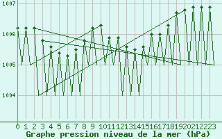 Courbe de la pression atmosphrique pour Fritzlar