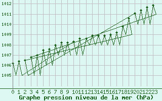Courbe de la pression atmosphrique pour Jonkoping Flygplats