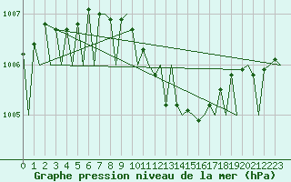 Courbe de la pression atmosphrique pour Gallivare