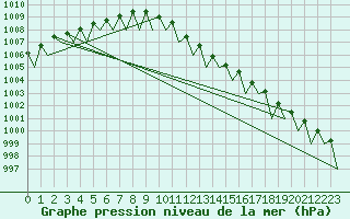 Courbe de la pression atmosphrique pour Frankfort (All)