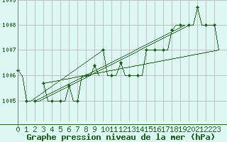 Courbe de la pression atmosphrique pour Verona / Villafranca
