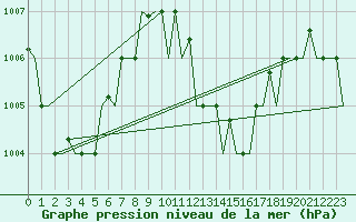 Courbe de la pression atmosphrique pour Hihifo Ile Wallis