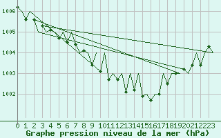 Courbe de la pression atmosphrique pour Dresden-Klotzsche