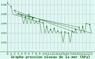 Courbe de la pression atmosphrique pour Volkel