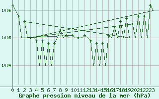 Courbe de la pression atmosphrique pour Skelleftea Airport
