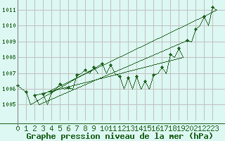 Courbe de la pression atmosphrique pour Falconara