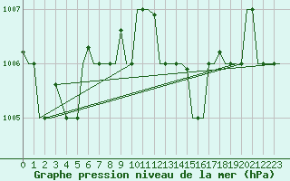 Courbe de la pression atmosphrique pour Milano / Malpensa