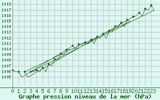 Courbe de la pression atmosphrique pour Platform Awg-1 Sea