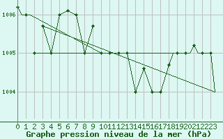 Courbe de la pression atmosphrique pour Paros Community Airport