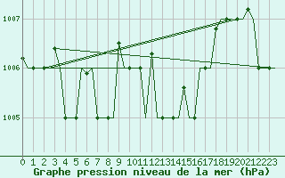 Courbe de la pression atmosphrique pour Palermo / Punta Raisi