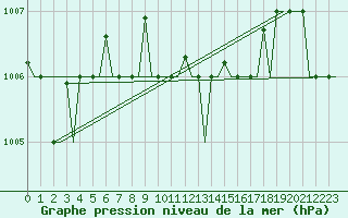 Courbe de la pression atmosphrique pour Rhodes Airport