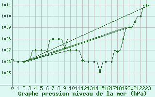 Courbe de la pression atmosphrique pour Cairo Airport