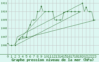 Courbe de la pression atmosphrique pour Luqa