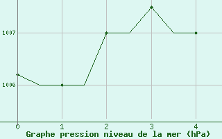 Courbe de la pression atmosphrique pour Ahmadabad