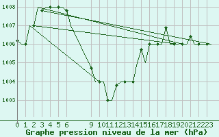 Courbe de la pression atmosphrique pour Ahmadabad