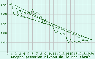 Courbe de la pression atmosphrique pour Utti