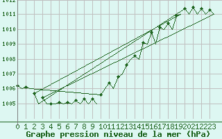 Courbe de la pression atmosphrique pour Tiree