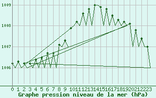 Courbe de la pression atmosphrique pour Vlieland