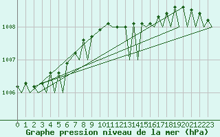 Courbe de la pression atmosphrique pour Mehamn