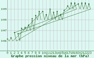 Courbe de la pression atmosphrique pour Berlin-Tegel
