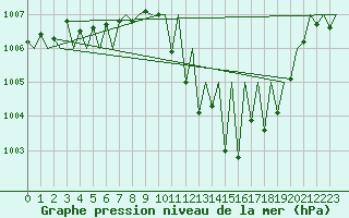 Courbe de la pression atmosphrique pour Madrid / Barajas (Esp)
