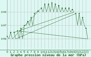 Courbe de la pression atmosphrique pour Leeuwarden