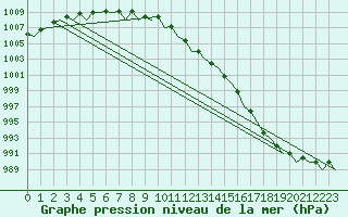 Courbe de la pression atmosphrique pour Vlissingen