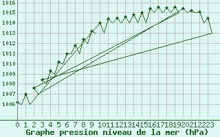Courbe de la pression atmosphrique pour Sandane / Anda