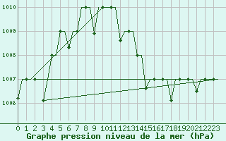 Courbe de la pression atmosphrique pour Hassi-Messaoud