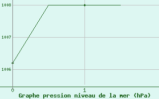 Courbe de la pression atmosphrique pour Termez