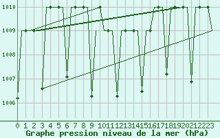 Courbe de la pression atmosphrique pour Diyarbakir