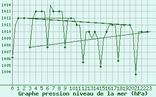 Courbe de la pression atmosphrique pour Malatya / Erhac