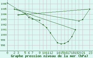 Courbe de la pression atmosphrique pour Murska Sobota