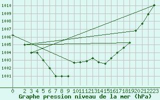 Courbe de la pression atmosphrique pour Leuchars