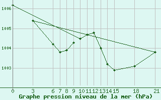 Courbe de la pression atmosphrique pour Gough Island