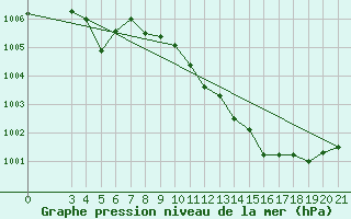 Courbe de la pression atmosphrique pour Gradiste