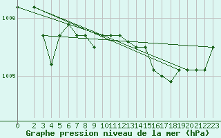 Courbe de la pression atmosphrique pour Guidel (56)