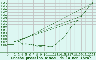 Courbe de la pression atmosphrique pour Quimperl (29)