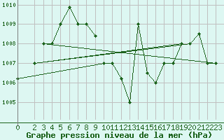 Courbe de la pression atmosphrique pour Aden