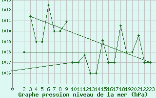 Courbe de la pression atmosphrique pour Khassab