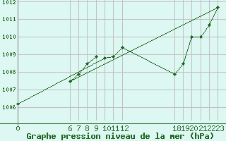 Courbe de la pression atmosphrique pour Jan (Esp)