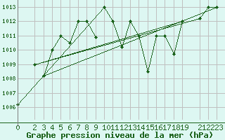 Courbe de la pression atmosphrique pour Remada