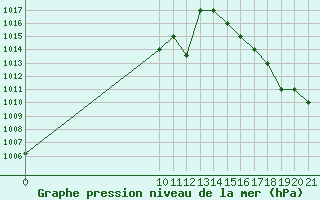 Courbe de la pression atmosphrique pour Altamira